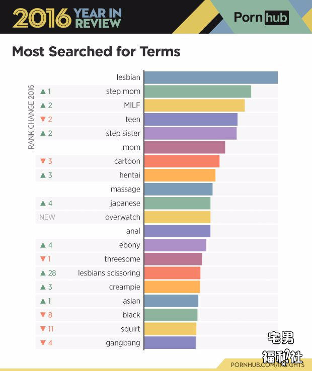 著名成人网站Pornhub 2016大数据报道出炉
